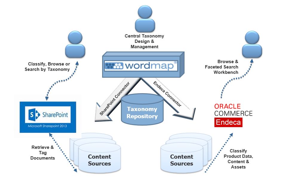 Wordmap Connectors for SharePoint and Endeca